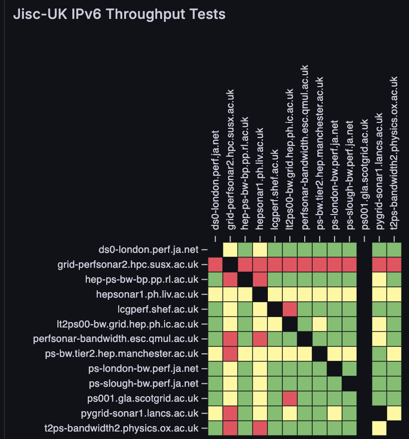 New Grafana perfSONAR UK test mesh, IPv6 throughput